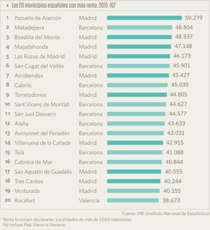 Municipios españoles por renta