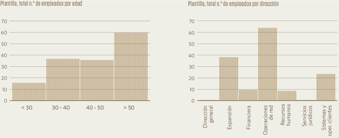 Plantilla, total n.º de empleados por edad