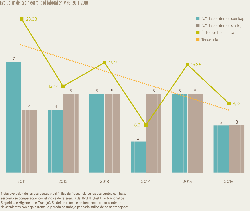 Evolución de la siniestralidad laboral en MRG, 2011-2016