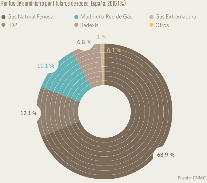 MRG puntos de suministro España
