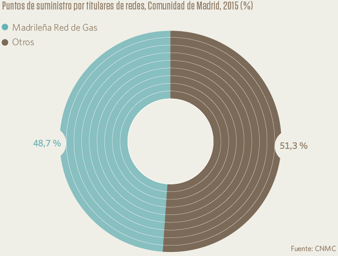 MRG puntos de suministro Madrid