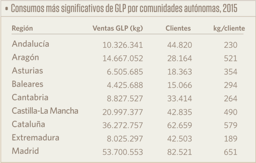 Consumos más significativos de GLP
