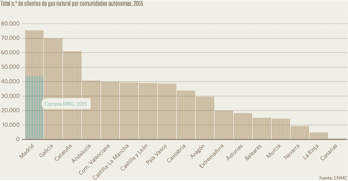 Clientes de gas natural por Comunidades