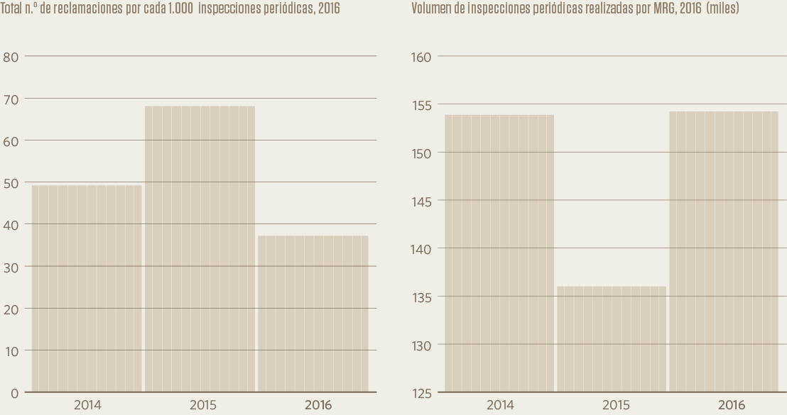 Total nro. de reclamaciones por cada 1.000 inspecciones periódicas, 2016