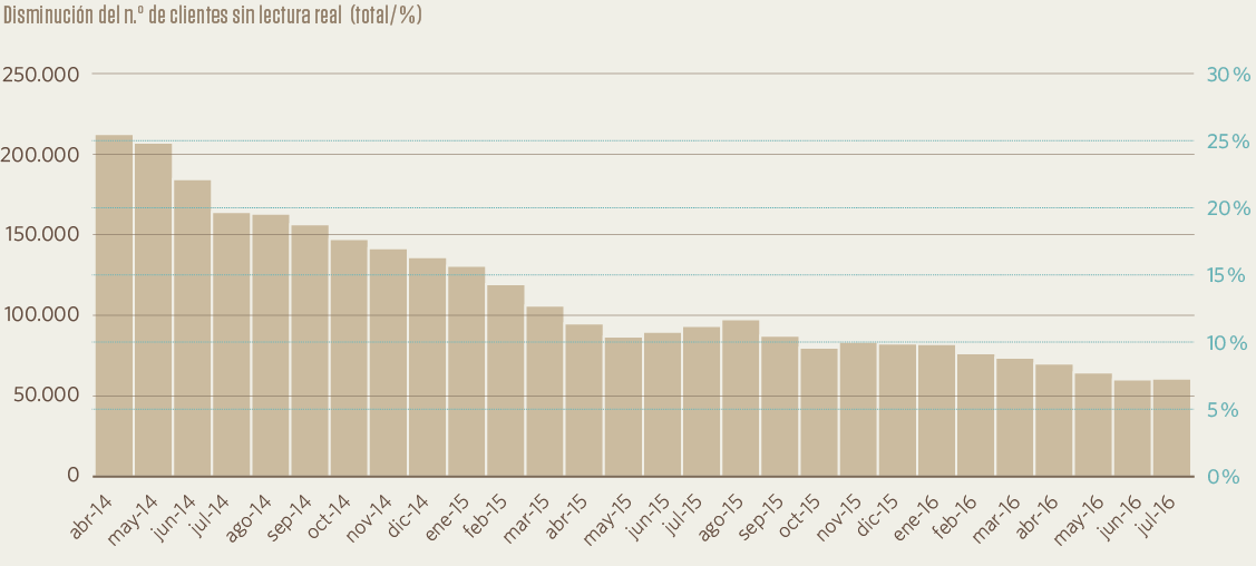 Disminución del nro. de clientes sin lectura real (total / %)