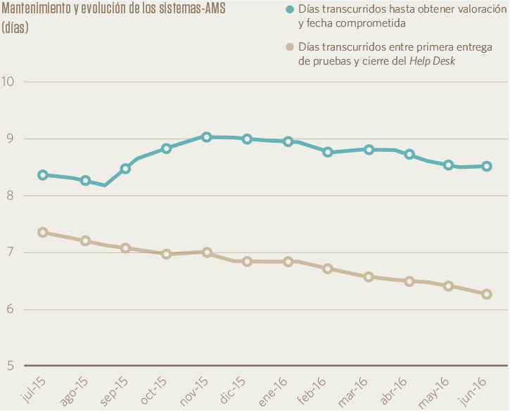 Mantenimiento y evolución de los sistemas-AMS(días)