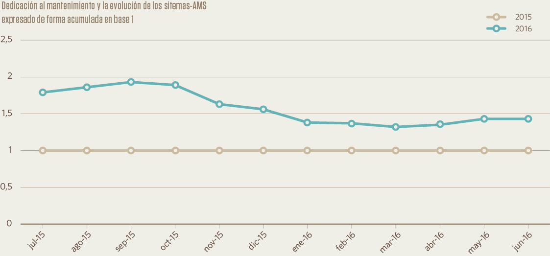 Dedicación al mantenimiento y evolución los sitemas-AMS