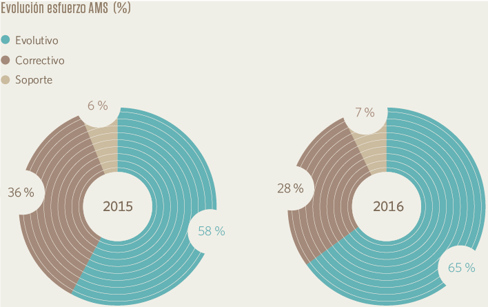 Evolución esfuerzo AMS (%)
