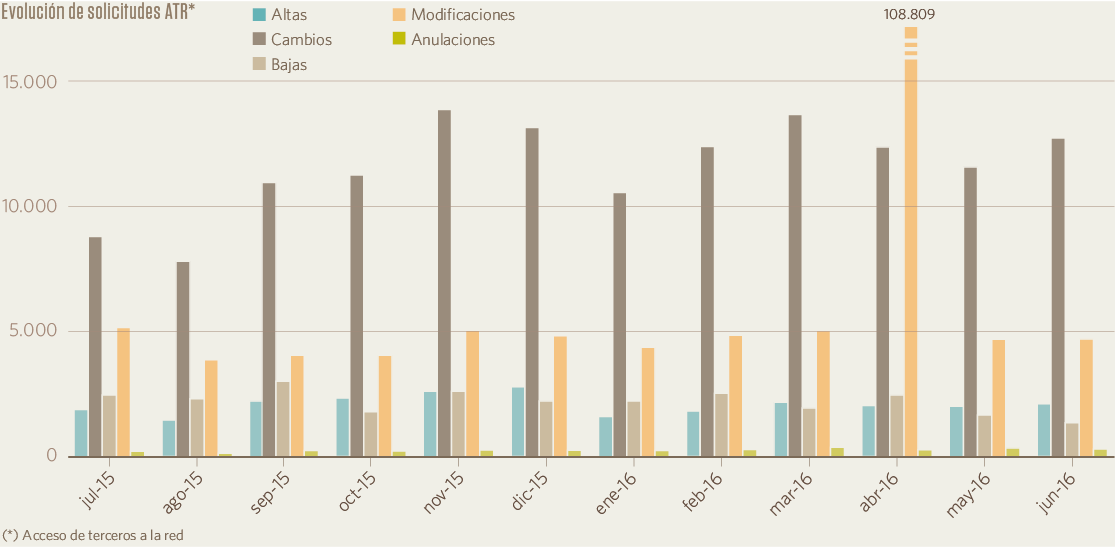 Evolución de solicitudes ATR