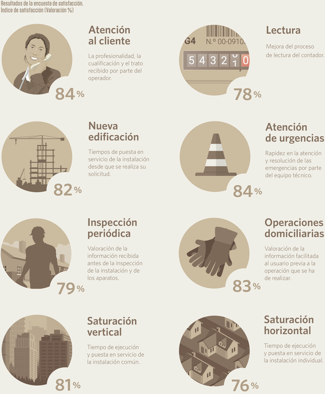 Resultados de la encuesta de satisfacción. Índice de satisfacción (Valoración %)