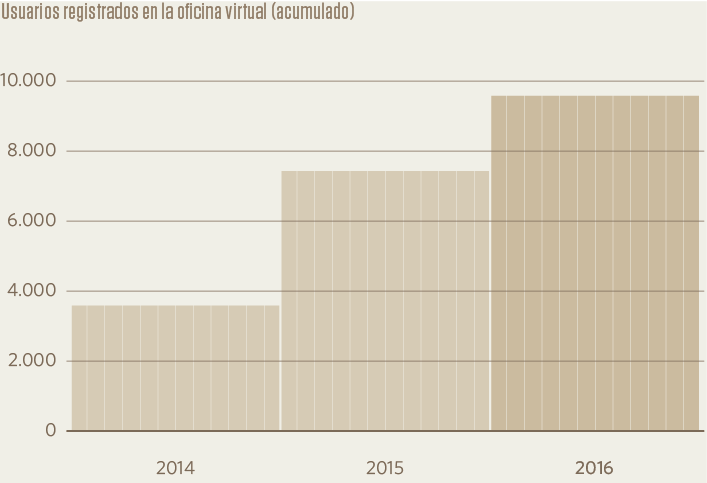Usuarios registrados en la oficina virtual (acumulado)