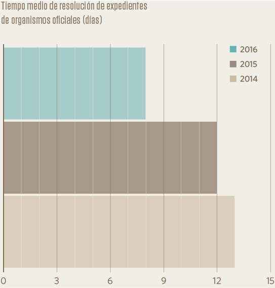 Tiempo medio de resolución de expedientes de organismos oficiales (días)