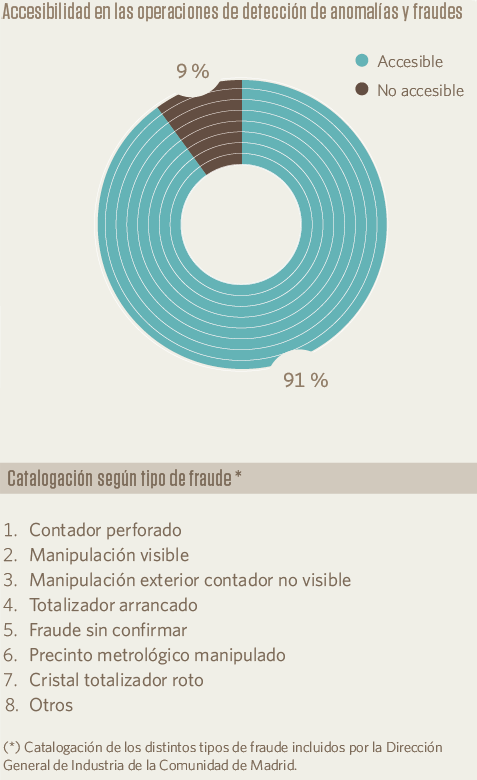 Accesibilidad en las operaciones de detección de anomalías y fraudes