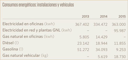 Consumos energéticos: instalaciones y vehículos