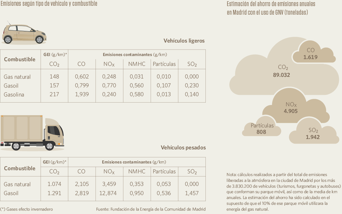 Emisiones según tipo de vehículo y combustible