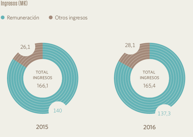 Ingresos (M€)