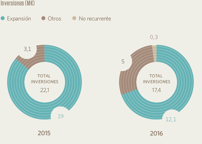 Inversiones (M€)